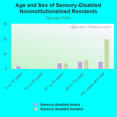 Age and Sex of Sensory-Disabled Noninstitutionalized Residents