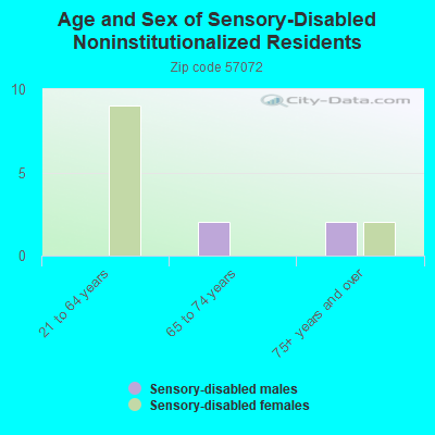 Age and Sex of Sensory-Disabled Noninstitutionalized Residents