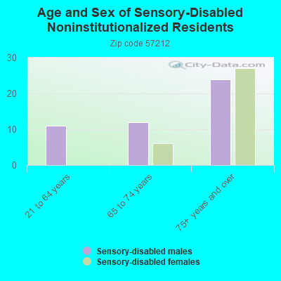 Age and Sex of Sensory-Disabled Noninstitutionalized Residents