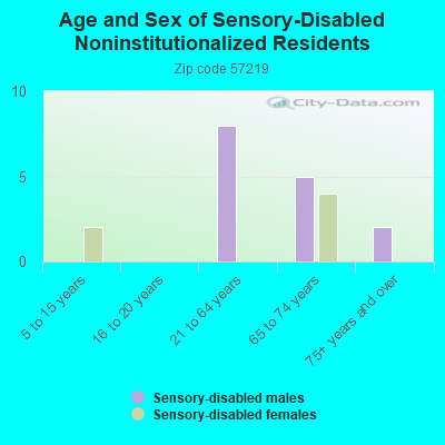 Age and Sex of Sensory-Disabled Noninstitutionalized Residents