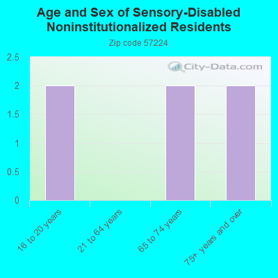 Age and Sex of Sensory-Disabled Noninstitutionalized Residents