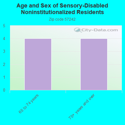 Age and Sex of Sensory-Disabled Noninstitutionalized Residents