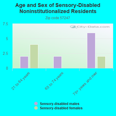 Age and Sex of Sensory-Disabled Noninstitutionalized Residents