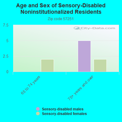 Age and Sex of Sensory-Disabled Noninstitutionalized Residents