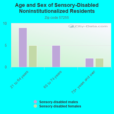 Age and Sex of Sensory-Disabled Noninstitutionalized Residents