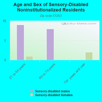 Age and Sex of Sensory-Disabled Noninstitutionalized Residents