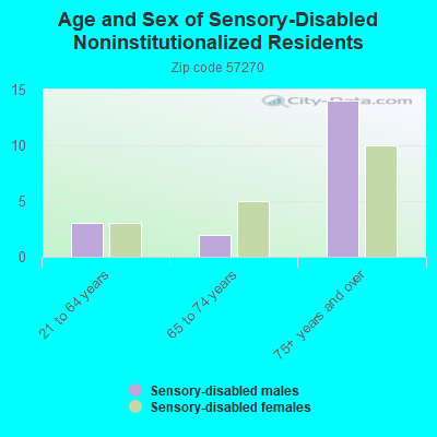 Age and Sex of Sensory-Disabled Noninstitutionalized Residents