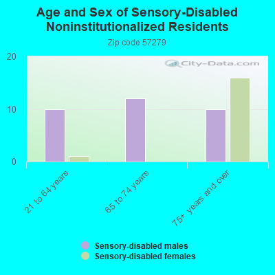 Age and Sex of Sensory-Disabled Noninstitutionalized Residents