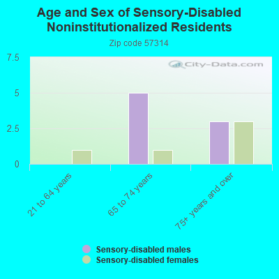 Age and Sex of Sensory-Disabled Noninstitutionalized Residents