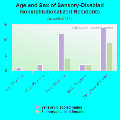 Age and Sex of Sensory-Disabled Noninstitutionalized Residents