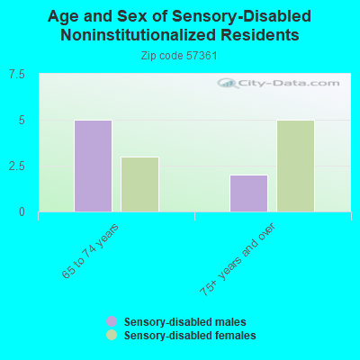 Age and Sex of Sensory-Disabled Noninstitutionalized Residents