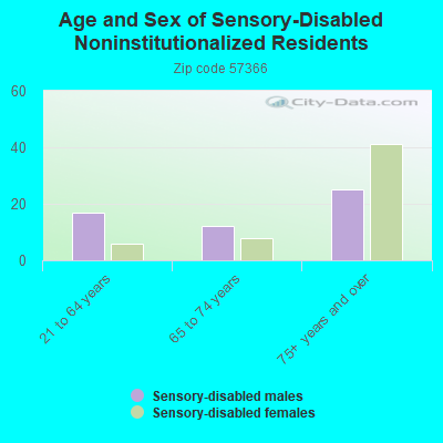 Age and Sex of Sensory-Disabled Noninstitutionalized Residents