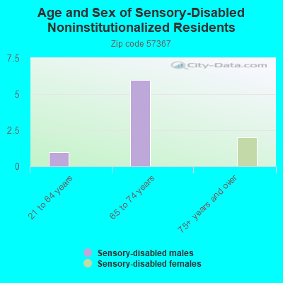 Age and Sex of Sensory-Disabled Noninstitutionalized Residents