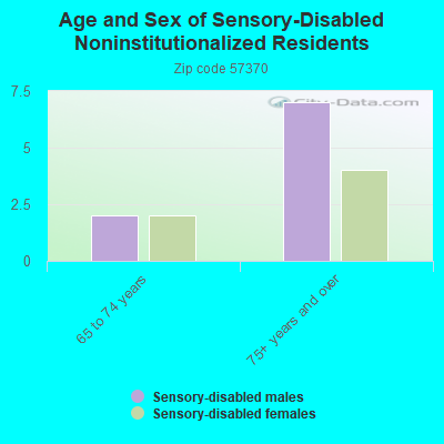 Age and Sex of Sensory-Disabled Noninstitutionalized Residents