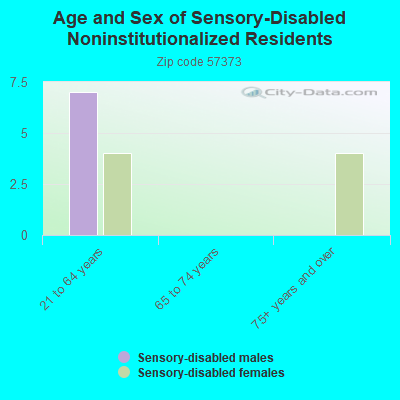 Age and Sex of Sensory-Disabled Noninstitutionalized Residents