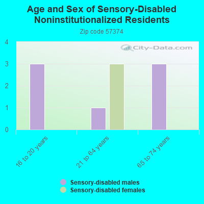 Age and Sex of Sensory-Disabled Noninstitutionalized Residents