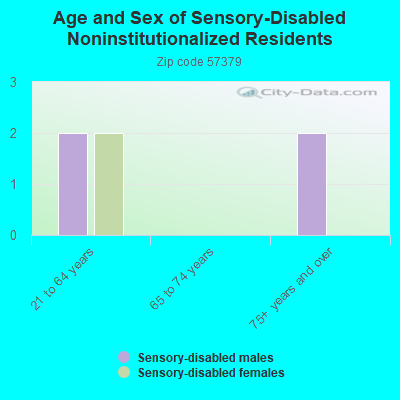 Age and Sex of Sensory-Disabled Noninstitutionalized Residents