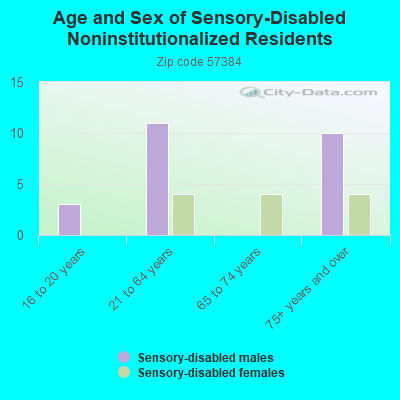 Age and Sex of Sensory-Disabled Noninstitutionalized Residents