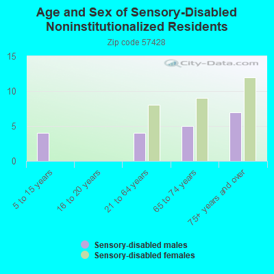 Age and Sex of Sensory-Disabled Noninstitutionalized Residents