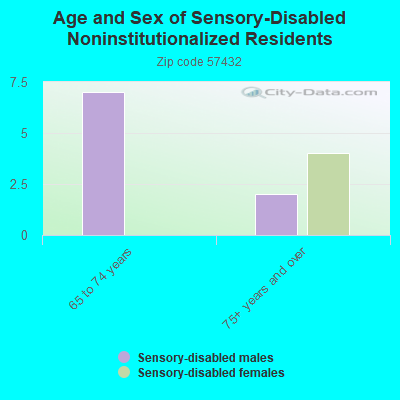 Age and Sex of Sensory-Disabled Noninstitutionalized Residents