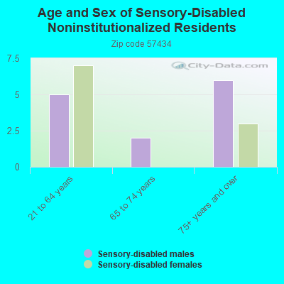 Age and Sex of Sensory-Disabled Noninstitutionalized Residents