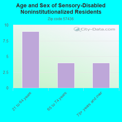 Age and Sex of Sensory-Disabled Noninstitutionalized Residents