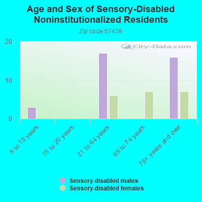 Age and Sex of Sensory-Disabled Noninstitutionalized Residents