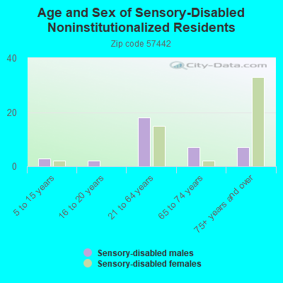 Age and Sex of Sensory-Disabled Noninstitutionalized Residents