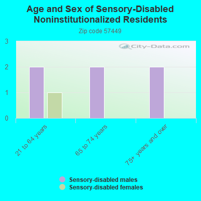 Age and Sex of Sensory-Disabled Noninstitutionalized Residents