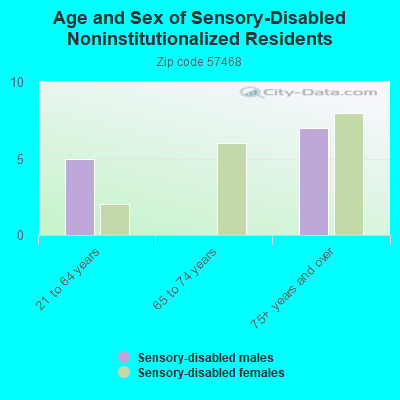 Age and Sex of Sensory-Disabled Noninstitutionalized Residents