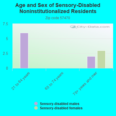 Age and Sex of Sensory-Disabled Noninstitutionalized Residents