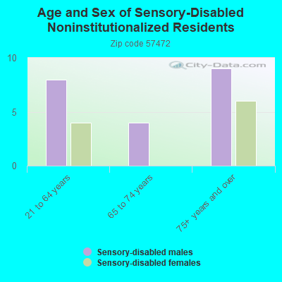 Age and Sex of Sensory-Disabled Noninstitutionalized Residents