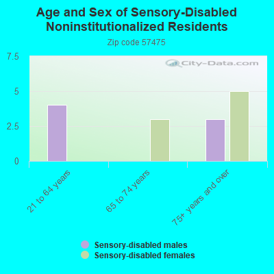 Age and Sex of Sensory-Disabled Noninstitutionalized Residents