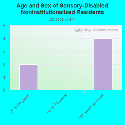 Age and Sex of Sensory-Disabled Noninstitutionalized Residents