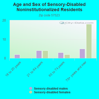 Age and Sex of Sensory-Disabled Noninstitutionalized Residents