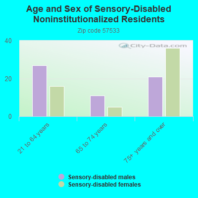 Age and Sex of Sensory-Disabled Noninstitutionalized Residents