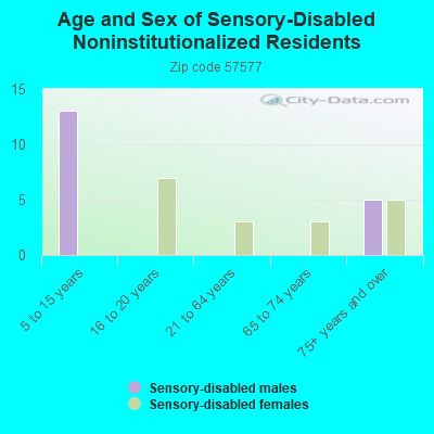 Age and Sex of Sensory-Disabled Noninstitutionalized Residents