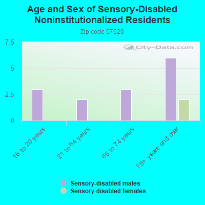 Age and Sex of Sensory-Disabled Noninstitutionalized Residents