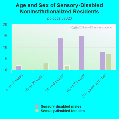 Age and Sex of Sensory-Disabled Noninstitutionalized Residents