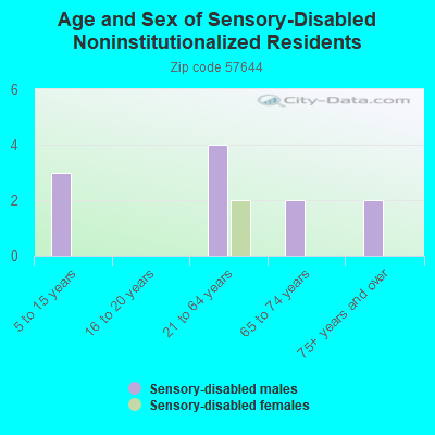 Age and Sex of Sensory-Disabled Noninstitutionalized Residents