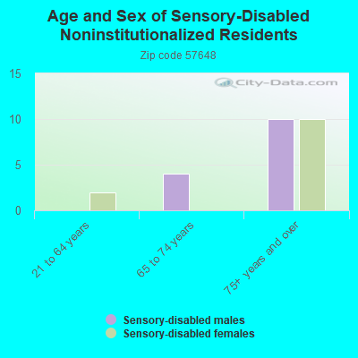 Age and Sex of Sensory-Disabled Noninstitutionalized Residents