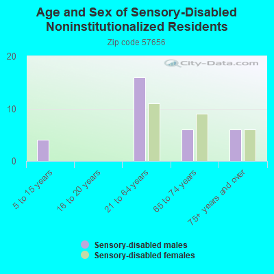 Age and Sex of Sensory-Disabled Noninstitutionalized Residents