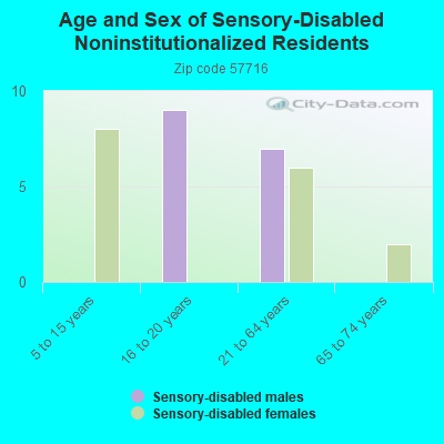 Age and Sex of Sensory-Disabled Noninstitutionalized Residents