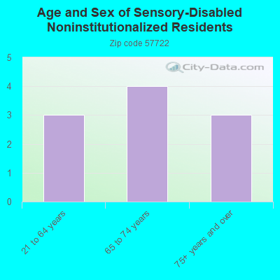 Age and Sex of Sensory-Disabled Noninstitutionalized Residents