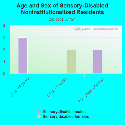 Age and Sex of Sensory-Disabled Noninstitutionalized Residents