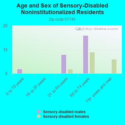 Age and Sex of Sensory-Disabled Noninstitutionalized Residents