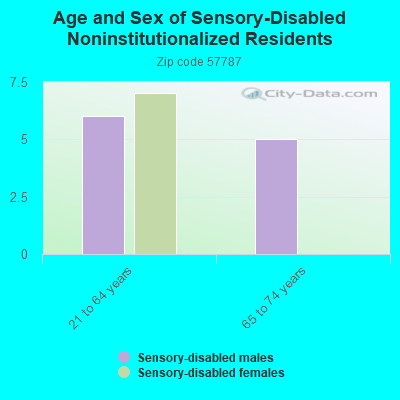 Age and Sex of Sensory-Disabled Noninstitutionalized Residents