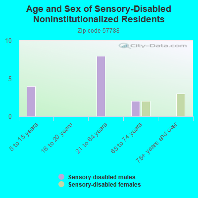 Age and Sex of Sensory-Disabled Noninstitutionalized Residents