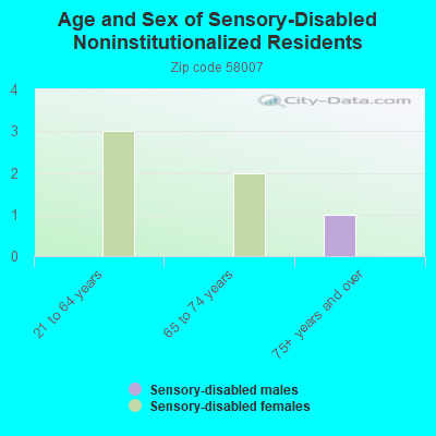 Age and Sex of Sensory-Disabled Noninstitutionalized Residents