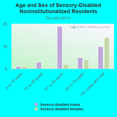 Age and Sex of Sensory-Disabled Noninstitutionalized Residents